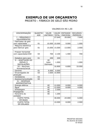 18

EXEMPLO DE UM ORÇAMENTO
PROJETO : FÁBRICA DE GELO SÃO PEDRO
VALORES Em RS 1,00
DISCRIMINAÇÃO
I – MÁQUINAS E
EQUIPAMENTOS
- Fabricador de gelo
com capacidade ...
- Máquina eletrônica
para fabricar gelo
- Freezer horizontal
com capacidade/250l
- Seladora para saco
II – ADAPTAÇÃO DO
IMÓVEL E
INSTALAÇÕES
III – Recursos
Humanos/anual
- Gerente
- Encarregados de
produção
- Vendedores
- Assessoria/avaliação
IV – DESPESAS
ADMINISTRATIVA
- Energia elétrica
- Água
- Embalagem
Propaganda
- Honorário do
contador
CUSTO TOTAL
EM REAIS
CUSTO TOTAL
EM DÓLARES

QUANTID
VALOR
VALOR ENTIDADE
ADE
UNITÁRIO TOTAL PARCEIRA
27.640
20.000

RECURSOS
PRÓPRIOS
7.640

01

10.000 10.000

9.000

1.000

01

15.000 15.000

13.000

2.000

1.400

700

03

700

2.100

01

240

240

VE
Valor
Estimado

1.000
16.800

01
03

1.000
6.800

10.000

8.000
8.000

4.000
4.000

30.000

24.000

6.000

10.000

8.000

2.000

6.000 6.000
3.600 10.800

03
02

VE
VE
VE
VE
VE

12.000
12.000
2.500
1.200

PROJETOS SOCIAIS
Ao alcance de todos
Eri Brasil

 