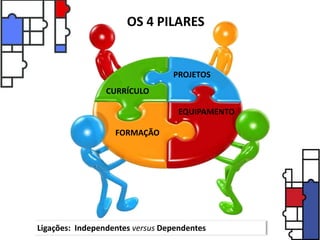 Ligações: Independentes versus Dependentes
CURRÍCULO
PROJETOS
FORMAÇÃO
EQUIPAMENTO
OS 4 PILARES
 