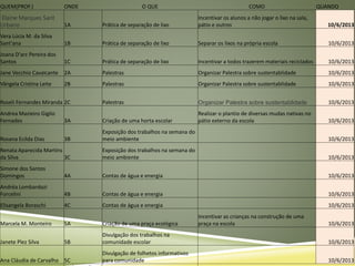 QUEM(PROF.) ONDE O QUE COMO QUANDO
Elaine Marques Sant
Urbano 1A Prática de separação de lixo
Incentivar os alunos a não jogar o lixo na sala,
pátio e outros 10/6/2013
Vera Lúcia M. da Silva
Sant'ana 1B Prática de separação de lixo Separar os lixos na própria escola 10/6/2013
Joana D'arc Pereira dos
Santos 1C Prática de separação de lixo Incentivar a todos trazerem materiais reciclados 10/6/2013
Jane Vecchio Cavalcante 2A Palestras Organizar Palestra sobre sustentablidade 10/6/2013
Vângela Cristina Leite 2B Palestras Organizar Palestra sobre sustentablidade 10/6/2013
Roseli Fernandes Miranda 2C Palestras Organizar Palestra sobre sustentablidade 10/6/2013
Andrea Mazieiro Giglio
Fernades 3A Criação de uma horta escolar
Realizar o plantio de diversas mudas nativas no
pátio externo da escola 10/6/2013
Rosana Ecilda Dias 3B
Exposição dos trabalhos na semana do
meio ambiente 10/6/2013
Renata Aparecida Martins
da Silva 3C
Exposição dos trabalhos na semana do
meio ambiente 10/6/2013
Simone dos Santos
Domingos 4A Contas de água e energia 10/6/2013
Andréa Lombardozi
Forcelini 4B Contas de água e energia 10/6/2013
Elisangela Boraschi 4C Contas de água e energia 10/6/2013
Marcela M. Monteiro 5A Criação de uma praça ecológica
Incentivar as crianças na construção de uma
praça na escola 10/6/2013
Janete Plez Silva 5B
Divulgação dos trabalhos na
comunidade escolar 10/6/2013
Ana Cláudia de Carvalho 5C
Divulgação de folhetos informativos
para comunidade 10/6/2013
 
