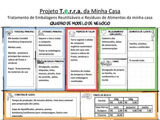 Projeto T.e.r.r.a. da Minha Casa
Tratamento de Embalagens Reutilizáveis e Resíduos de Alimentos da minha casa
Terra vegetal e adubo
de composto
orgânico sustentável
feito em casa com
cascas e sobras de
frutas, verduras e
outros.
Vasinhos de mudas
de temperos e flores
com embalagens
reutilizadas
Divulgação do projeto
na família, no
condomínio e na
escola
Cadastro dos
interessados, datas
de aniversário,
comemorações
Divulgação, sacolas,
etiquetas, tinta,
tesoura, pincéis, área
da varanda, potes,
sementes,
Separar o lixo e tratar
o composto
diariamente.
Tratar as embalagens
semanalmente
Tempo de produção: 30 minutos diários. Uma hora semanal
para preparação dos potes.
Copo de liquidificador, peneira, prensa,
bombonas/vasilhames para compostagem, lixeira com
separação.
BN Gestão Contábil
Econômica Empresarial
Minhas avós.
Mamãe: produtora
principal das cascas e
sobras de frutas e
verduras
Papai: financiamento
de materiais de uso
250g 500g
3,00R$ 5,00R$
mini pequeno médio
2,00R$ 5,00R$ 7,00R$
Floreira 10,00R$
Sacolas
Vaso Flor ou
Tempero
Família, vizinhos,
escola e conhecidos
O mundo todo.
 