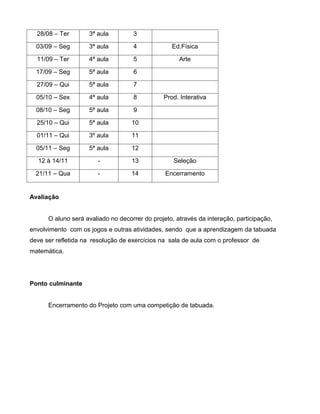28/08 – Ter       3ª aula         3

  03/09 – Seg       3ª aula         4             Ed.Física

  11/09 – Ter       4ª aula         5                Arte

  17/09 – Seg       5ª aula         6

  27/09 – Qui       5ª aula         7

  05/10 – Sex       4ª aula         8          Prod. Interativa

  08/10 – Seg       5ª aula         9

  25/10 – Qui       5ª aula         10

  01/11 – Qui       3º aula         11

  05/11 – Seg       5ª aula         12

  12 à 14/11           -            13             Seleção

  21/11 – Qua          -            14          Encerramento


Avaliação


      O aluno será avaliado no decorrer do projeto, através da interação, participação,
envolvimento com os jogos e outras atividades, sendo que a aprendizagem da tabuada
deve ser refletida na resolução de exercícios na sala de aula com o professor de
matemática.




Ponto culminante


      Encerramento do Projeto com uma competição de tabuada.
 