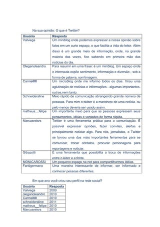 Na sua opinião: O que é Twitter?
Usuário             Resposta
Valviega            Um miniblog onde podemos expressar a nossa opinião sobre
                    fatos em um curto espaço, o que facilita a vida do leitor. Além
                    disso é um grande meio de informação, onde, na grande
                    maioria das vezes, fico sabendo em primeira mão das
                    notícias do dia.
Olegarioleandro     Para resumir em uma frase: é um miniblog. Um espaço onde
                    o internauta expõe sentimento, informação e diversão - sob a
                    forma de palavra, somimagem.
Carmellllll         Um microblog onde me informo todos os dias. Virou uma
                    aglutinação de notícias e informações - algumas importantes,
                    outras,nem tanto.
Schneideraline      Meio rápido de comunicação abrangendo grande número de
                    pessoas. Para mim o twitter é a manchete de uma notícia, ou
                    pelo menos deveria ser usado assim.
matheus__felipe     Um importante meio para que as pessoas expressem seus
                    pensamentos, idéias e vontades de forma rápida.
Marcusreisrs        Twitter é uma ferramenta prática para a comunicação. É
                    possível expressar opinões, fazer convites, alertas e
                    principalmente noticiar algo. Para nós, jornalistas, o Twitter
                    se tornou uma das mais importantes ferramentas para se
                    comunicar, trocar contatos, procurar personagens para
                    reportagens e noticiar.
Gibazotti           É uma ferramenta que possibilita a troca de informações
                    entre o leitor e a fonte.
MONICAROSSI         Um pequeno espaço na net para compartilharmos idéias.
Faridgermano        Uma maneira interessante de informar, ser informado e
                    conhecer pessoas diferentes.

       Em que ano você criou seu perfil na rede social?
Usuário           Resposta
Valviega          2009
olegarioleandro   2010
Carmellllll       2010
schneideraline    2011
matheus__felipe   2010
Marcusreisrs      2010
 