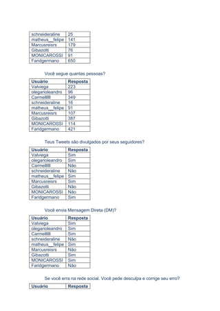 schneideraline    25
matheus__felipe   141
Marcusreisrs      179
Gibazotti         76
MONICAROSSI       91
Faridgermano      650

      Você segue quantas pessoas?
Usuário           Resposta
Valviega          223
olegarioleandro   96
Carmellllll       349
schneideraline    16
matheus__felipe   91
Marcusreisrs      107
Gibazotti         387
MONICAROSSI       114
Faridgermano      421

      Teus Tweets são divulgados por seus seguidores?
Usuário           Resposta
Valviega          Sim
olegarioleandro   Sim
Carmellllll       Não
schneideraline    Não
matheus__felipe   Sim
Marcusreisrs      Sim
Gibazotti         Não
MONICAROSSI       Não
Faridgermano      Sim

      Você envia Mensagem Direta (DM)?
Usuário           Resposta
Valviega          Sim
olegarioleandro   Sim
Carmellllll       Sim
schneideraline    Não
matheus__felipe   Sim
Marcusreisrs      Não
Gibazotti         Sim
MONICAROSSI       Sim
Faridgermano      Não

      Se você erra na rede social. Você pede desculpa e corrige seu erro?
Usuário           Resposta
 