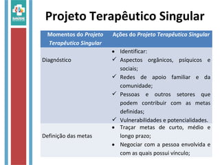 Projeto Terapêutico Singular
Momentos do Projeto
Terapêutico Singular
Ações do Projeto Terapêutico Singular
Diagnóstico
• Identificar:
 Aspectos orgânicos, psíquicos e
sociais;
 Redes de apoio familiar e da
comunidade;
 Pessoas e outros setores que
podem contribuir com as metas
definidas;
 Vulnerabilidades e potencialidades.
Definição das metas
• Traçar metas de curto, médio e
longo prazo;
• Negociar com a pessoa envolvida e
com as quais possui vínculo;
 