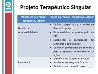 Projeto Terapêutico Singular
Momentos do Projeto
Terapêutico Singular
Ações do Projeto Terapêutico Singular
Divisão de
responsabilidades
• Definir o papel de cada profissional
dentro do projeto;
• Responsabilizar a pessoa pelo seu
PTS;
• Estabelecer a participação dos
familiares e comunidade;
• Definir o profissional de referência
para acompanhar o andamento das
ações.
Reavaliação
• Identificar resultados alcançados;
• Avaliar as estratégias utilizadas;
• Definir novos rumos do projeto;
 