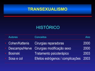 TRANSEXUALISMO HISTÓRICO Autores Conceitos  Ano Cohen/Kattenis  Cirurgias reparadoras  2000 Descamps/Herve  Cirurgias modificação sexo  2000 Bosinski  Tratamento psicoterápico  2003 Sosa e col  Efeitos estrógenos / complicações  2003 
