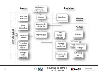 Assessoria de 
Inovação em Governo 
GOVERNO DO ESTADO 
DE SÃO PAULO 
12 
 