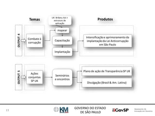 Assessoria de 
Inovação em Governo 
GOVERNO DO ESTADO 
DE SÃO PAULO 
13 
 