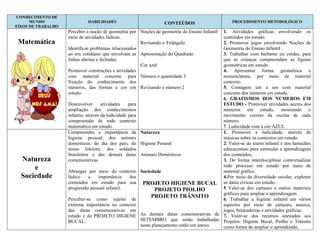 CONHECIMENTO DE
      MUNDO                   HABILIDADES                             CONTEÚDOS                       PROCEDIMENTO METODOLÓGICO
EIXOS DE TRABALHO
                    Perceber a noção de geometria por Noções de geometria do Ensino Infantil  1. Atividades gráficas envolvendo os
                    meio de atividades lúdicas.                                               conteúdos em estudo.
 Matemática                                            Revisando o Triângulo                  2. Promover jogos envolvendo Noções de
                    Identificar problemas relacionados                                        Geometria do Ensino Infantil .
                    ao seu cotidiano que envolvam as Apresentação do Quadrado                 3. Trabalhar com barbante ou cordas, para
                    linhas abertas e fechadas.                                                que as crianças compreendam as figuras
                                                       Cor azul                               geométricas em estudo.
                    Promover construções e atividades                                         4. Apresentar forma geométrica e
                    com material concreto para Número e quantidade 3                          nomenclatura, por meio de material
                    fixação do conhecimento dos                                               concreto.
                    números, das formas e cor em Revisando o número 2                         5. Contagem um a um com material
                    estudo.                                                                   concreto dos números em estudo.
                                                                                              6. GRAFISMOS DOS NÚMEROS EM
                    Desenvolver       atividades    para                                      ESTUDO - Promover atividades acerca dos
                    ampliação dos conhecimentos                                               números em estudo, mostrando o
                    infantis, através da ludicidade para                                      movimento correto da escrita de cada
                    compreensão de todo contexto                                              número.
                    matemático em estudo.                                                     7. Ludicidade com a cor AZUL
                    Compreender a importância da           Natureza                           1. Promover a ludicidade, através de
                    higiene pessoal; dos animais                                              músicas sobre os contextos em estudo.
                    domésticos; do dia dos pais; do        Higiene Pessoal                    2. Valer-se do teatro infantil e dos fantoches
                    nosso folclore; dos soldados                                              educacionais para estimular a aprendizagem
                    brasileiros e das demais datas         Animais Domésticos                 dos conteúdos,
  Natureza          comemorativas.                                                            3. De forma interdisciplinar contextualizar
                                                                                              todo processo em estudo por meio de
      e             Abranger por meio do contexto          Sociedade                          material gráfico.
  Sociedade         lúdico    a    importância   dos                                          4.Por meio da diversidade escolar, explorar
                    conteúdos em estudo para sua            PROJETO HIGIENE BUCAL as datas cívicas em estudo.
                    progressão pessoal infantil.                  PROJETO PIOLHO              5 Valer-se dos cartazes e outros materiais
                                                                                              gráficos para ampliar a aprendizagem.
                                                                PROJETO TRÂNSITO
                    Perceber-se como sujeito de                                               6. Trabalhar a higiene infantil em vários
                    extrema importância no contexto                                           aspectos por meio de cartazes, musica,
                    das datas comemorativas em                                                jogos, brincadeiras e atividades gráficas.
                    estudo e do PROJETO HIGIENE            As demais datas comemorativas de 7. Valer-se dos recursos anexados aos
                    BUCAL.                                 SETEMBRO que serão trabalhadas Projetos: Higiene Bucal, Piolho e Trânsito
                                                           neste planejamento estão em anexo. como forma de ampliar o aprendizado.
 