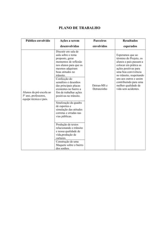 PLANO DE TRABALHO
Público envolvido Ações a serem
desenvolvidas
Parceiros
envolvidos
Resultados
esperados
Alunos da pré-escola ao
5º ano, professores,
equipe técnica e pais.
Discutir em sala de
aula sobre o tema
proposto, gerar
momentos de reflexão
nos alunos para que os
mesmos adquiram
boas atitudes no
trânsito.
Detran-MS e
Detranzinho
Esperamos que ao
término do Projeto, os
alunos e pais passam a
colocar em prática as
ações positivas para
uma boa convivência
no trânsito, respeitando
uns aos outros e assim
contribuindo para uma
melhor qualidade de
vida sem acidentes.
Confecção do
semáforo e desenhos
das principais placas
existentes no bairro a
fim de trabalhar ações
positivas no trânsito.
Sinalização da quadra
de esportes e
simulação das atitudes
corretas e erradas nas
vias públicas.
Produção de textos
relacionando o trânsito
e nossa qualidade de
vida,produção de
cartazes.
Construção de uma
Maquete sobre o bairro
dos sonhos.
 