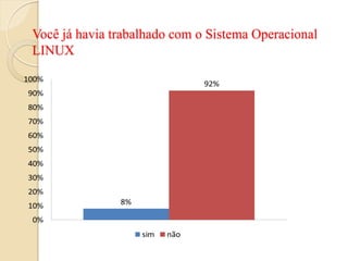 Você já havia trabalhado com o Sistema Operacional
LINUX
 