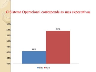O Sistema Operacional corresponde as suas expectativas
 