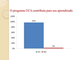 O programa UCA contribuiu para seu aprendizado
 