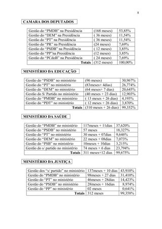 8

CAMARA DOS DEPUTADOS

  Gestão do “PMDB” na Presidência              (168 meses)        53,85%
  Gestão do “DEM” na Presidência               ( 36 meses)        11,54%
  Gestão do “PT” na Presidência                ( 36 meses)        11,54%
  Gestão do “PR” na Presidência                (24 meses)         7,69%
  Gestão do “PSDB” na Presidência              ( 12 meses)        3,85%
  Gestão do “PP”na Presidência                 (12 meses)         3,85%
  Gestão do “PCdoB” na Presidência             ( 24 meses)        7,69%
                                 Totais        (312 meses)        100,00%

MINISTÉRIO DA EDUCAÇÃO

 Gestão do “PSDB” no ministério           (96 meses)               30,967%
 Gestão do “PT” no ministério             (83meses+ 4dias)         26,774%
 Gestão do “DEM” no ministério            (64 meses+ 7 dias)       20,645%
 Gestão do S/ Partido no ministério       (40 meses + 23 dias)     12,903%
 Gestão do “PMDB” no ministério           ( 13 meses + 26 dias)    4,193%
 Gestão do “PDT” no ministério            ( 12 meses + 26 dias)    3,870%
                               Totais     (310 meses + 26 dias)    99,352%

MINISTÉRIO DA SAÚDE

 Gestão do “PMDB” no ministério         117meses + 11dias    37,620%
 Gestão do “PSDB” no ministério         57 meses             18,327%
 Gestão do “PT” no ministério           30 meses + 07dias    9,646%
 Gestão do “DEM” no ministério          22 meses + 08dias    7,073%
 Gestão do “PSB” no ministério          10meses + 10dias     3,215%
 Gestão do s/ partido no ministério     74 meses + 6 dias    23,794%
                              Totais    311 meses+12 dias    99,675%

MINISTÉRIO DA JUSTIÇA

  Gestão dos “s/ partido” no ministério    137meses + 10 dias     43,910%
  Gestão do “PMDB” no ministério           98meses + 27 dias      31,410%
  Gestão do “PT” no ministério             46meses + 28dias       14,423%
  Gestão do “PSDB” no ministério           28meses + 16dias        8,974%
  Gestão do “PP” no ministério             02 meses                0,641%
                                Totais     312 meses              99,358%
 
