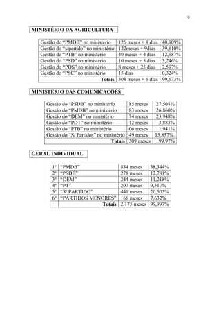 9

MINISTÉRIO DA AGRICULTURA

  Gestão do “PMDB” no ministério        126 meses + 8 dias   40,909%
  Gestão do “s/partido” no ministério   122meses + 9dias     39,610%
  Gestão do “PTB” no ministério         40 meses + 4 dias    12,987%
  Gestão do “PSD” no ministério         10 meses + 5 dias    3,246%
  Gestão do “PDS” no ministério         8 meses + 25 dias    2,597%
  Gestão do “PSC” no ministério         15 dias              0,324%
                              Totais    308 meses + 6 dias   99,673%

MINISTÉRIO DAS COMUNICAÇÕES

    Gestão do “PSDB” no ministério          85 meses  27,508%
    Gestão do “PMDB” no ministério          83 meses  26,860%
    Gestão do “DEM” no ministério           74 meses  23,948%
    Gestão do “PDT” no ministério           12 meses   3,883%
    Gestão do “PTB” no ministério           06 meses   1,941%
    Gestão do “S/ Partidos” no ministério   49 meses 15.857%.
                                  Totais    309 meses  99,97%

GERAL INDIVIDUAL

       1º   “PMDB”                       834 meses     38,344%
       2º   “PSDB”                       278 meses     12,781%
       3º   “DEM”                        244 meses     11,218%
       4º   “PT”                         207 meses     9,517%
       5º   “S/ PARTIDO”                 446 meses     20,505%
       6º   “PARTIDOS MENORES”           166 meses     7,632%
                         Totais          2.175 meses   99,997%
 