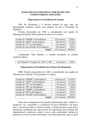 10

         MAPEAMENTO INDIVIDUAL POR SETOR COM
              COMENTÁRIOS E SOLUÇÕES

                 Mapeamento na Presidência do Senado

       Obs: Na Hierarquia, é o terceiro homem do país, mas, em
determinadas situações exerce mais poderes do que o Presidente da
República.
       Período democrático de 1985 e, considerando esse quadro de
liderança até final de 2010, portanto 26 anos ou 312 meses.

   Gestão do “PMDB” na Presidência              (228 meses) 73,08%
   Gestão do “DEM” na Presidência                (48 meses) 15,38%
   Gestão do “PT” na Presidência                 (12 meses)   3,85%
   Gestão do Sem Partido na Presidência          (24 meses)   7,69%
                                   Totais       (312 meses) 100,00%

      Compreende “Sem Partido”, o senador presidente no período
conforme abaixo:

    José Manuel F. Fragelli de 1.985 a 1.987      (24 meses)     7,69%

        Mapeamento na Presidência da Câmara dos Deputados

       OBS: Período democrático de 1.985 e considerando esse quadro de
liderança até o final de 2.010, portanto 312 meses.

   Gestão do “PMDB” na Presidência              (168 meses) 53,85%
   Gestão do “DEM” na Presidência                ( 36 meses) 11,54%
   Gestão do “PT” na Presidência                 ( 36 meses) 11,54%
   Gestão do “PR” na Presidência                  (24 meses)  7,69%
   Gestão do “PSDB” na Presidência               ( 12 meses)  3,85%
   Gestão do “PP”na Presidência                   (12 meses)  3,85%
   Gestão do “PCdoB” na Presidência              ( 24 meses)  7,69%
                                  Totais        (312 meses) 100,00%

       Estes são os mapeamentos de gestões determinantes pela “ordem e o
progresso” ou, a desordem e o retrocesso do povo brasileiro e do nosso
país, a válvula que libera o destino do país, o destino do povo; aqui está o
mecanismo imediatista que opta através de negociações pela inserção dos
imperceptíveis criminosos contra o povo, pela constituição inchada de
parasitas, ao invés de uma constituição com menos parasitas, para se fazer
 