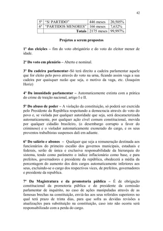 42

          5º “S/ PARTIDO”        446 meses 20,505%
          6º “PARTIDOS MENORES” 166 meses 7,632%
                          Totais 2175 meses 99,997%

                       Projetos a serem propostos

1º das eleições – fim do voto obrigatório e do voto do eleitor menor de
idade.

2º Do voto em plenário – Aberto e nominal.

3º Da cadeira parlamentar–Só terá direito a cadeira parlamentar aquele
que for eleito pelo povo através do voto na urna, ficando assim vaga a sua
cadeira por quaisquer razão que seja, o motivo da vaga, etc. (Joaquim
Horiz)

4º Da imunidade parlamentar – Automaticamente extinta com a prática
do crime de traição nacional, artigo I e II.

5º Do abuso de poder – A violação da constituição, só poderá ser exercida
pelo Presidente da República respeitando a democracia através do voto do
povo e, se violada por qualquer autoridade que seja, será descaracterizada
automaticamente, por qualquer ação cível comum constitucional, movida
por qualquer cidadão brasileiro, (o desembargo corrupto a favor do
criminoso) e o violador automaticamente exonerado do cargo, e os seus
proventos trabalhistas suspensos dali em adiante.

6º Do salário e abonos – Qualquer que seja a remuneração destinada aos
funcionários do primeiro escalão dos governos municipais, estaduais e
federais, serão de única e exclusiva responsabilidade da hierarquia do
sistema, tendo como parâmetro o índice inflacionário como base, e para
prefeitos, governadores e presidente da república, obedecerá a média da
porcentagem do aumento dos dois cargos automaticamente inferiores aos
seus, excluindo-se o cargo dos respectivos vices, de prefeitos, governadores
e presidente da republica.

7º Da Magistratura e da promotoria pública – É de obrigação
constitucional da promotoria pública e do presidente da comissão
parlamentar de inquérito, no caso de ações manipuladas através de as
famosas brechas na constituição, enviá-las aos seus referidos superiores no
qual terá prazo de trinta dias, para que sofra as devidas revisões a
atualizações para substituição na constituição, caso isto não ocorra será
responsabilizado com a perda do cargo.
 