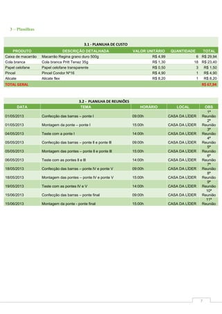 3 – Planilhas
3.1 - PLANILHA DE CUSTO
PRODUTO
Caixa de macarrão
Cola branca
Papel celofane
Pincel
Alicate

DESCRIÇÃO DETALHADA
Macarrão Regina grano duro 500g
Cola branca Pritt Tenaz 35g
Papel celofane transparente
Pincel Condor Nº16
Alicate flex

VALOR UNITÁRIO
R$ 4,99
R$ 1,30
R$ 0,50
R$ 4,90
R$ 8,20

QUANTIDADE

TOTAL
6 R$ 29,94
18 R$ 23,40
3 R$ 1,50
1 R$ 4,90
1 R$ 8,20

TOTAL GERAL

R$ 67,94

3.2 - PLANILHA DE REUNIÕES
DATA

TEMA

HORÁRIO

LOCAL

01/05/2013

Confecção das barras – ponte l

09:00h

CASA DA LÍDER

01/05/2013

Montagem da ponte – ponte l

15:00h

CASA DA LÍDER

04/05/2013

Teste com a ponte l

14:00h

CASA DA LÍDER

05/05/2013

Confecção das barras – ponte ll e ponte lll

09:00h

CASA DA LÍDER

05/05/2013

Montagem das pontes – ponte ll e ponte lll

15:00h

CASA DA LÍDER

06/05/2013

Teste com as pontes ll e lll

14:00h

CASA DA LÍDER

18/05/2013

Confecção das barras – ponte lV e ponte V

09:00h

CASA DA LÍDER

18/05/2013

Montagem das pontes – ponte lV e ponte V

15:00h

CASA DA LÍDER

19/05/2013

Teste com as pontes lV e V

14:00h

CASA DA LÍDER

15/06/2013

Confecção das barras – ponte final

09:00h

CASA DA LÍDER

15/06/2013

Montagem da ponte - ponte final

15:00h

CASA DA LÍDER

OBS
1ª
Reunião
2ª
Reunião
3ª
Reunião
4ª
Reunião
5ª
Reunião
6ª
Reunião
7ª
Reunião
8ª
Reunião
9ª
Reunião
10ª
Reunião
11ª
Reunião

7

 
