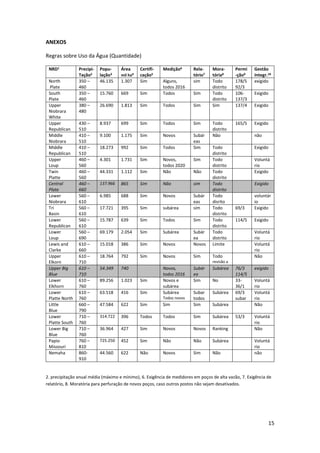 15
ANEXOS
Regras sobre Uso da Água (Quantidade)
NRD1 Precipi-
Tação2
Popu-
lação3
Área
mil ha4
Certifi-
cação5
Medição6 Rela-
tório7
Mora-
tória8
Permi
-ção9
Gestão
Integr.10
North
Plate
350 –
460
46.135 1.307 Sim Alguns,
todos 2016
sim Todo
distrito
178/5
92/3
exigido
South
Plate
350 –
460
15.760 669 Sim Todos Sim Todo
distrito
106-
137/3
Exigido
Upper
Niobrara
White
380 –
480
26.690 1.813 Sim Todos Sim Sim 137/4 Exigido
Upper
Republican
430 –
510
8.937 699 Sim Todos Sim Todo
distrito
165/5 Exigido
Middle
Niobrara
410 –
510
9.100 1.175 Sim Novos Subár
eas
Não não
Middle
Republican
410 –
510
18.273 992 Sim Todos Sim Todo
distrito
Exigido
Upper
Loup
460 –
560
4.301 1.731 Sim Novos,
todos 2020
Sim Todo
distrito
Voluntá
rio
Twin
Platte
460 –
560
44.331 1.112 Sim Não Não Todo
distrito
Exigido
Central
Plate
460 –
660
137.966 865 Sim Não sim Todo
distrito
Exigido
Lower
Niobrara
560 –
610
6.985 688 Sim Novos Subár
eas
Todo
disrito
voluntár
io
Tri
Basin
560 –
610
17.721 395 Sim subárea sim Todo
distrito
69/3 Exigido
Lower
Republican
560 –
610
15.787 639 Sim Todos Sim Todo
distrito
114/5 Exigido
Lower
Loup
560 –
690
69.179 2.054 Sim Subárea Subár
ea
Todo
distrito
Voluntá
rio
Lewis and
Clarke
610 –
660
15.018 386 Sim Novos Novos Limite Voluntá
rio
Upper
Elkorn
610 –
710
18.764 792 Sim Novos Sim Todo
revisão a
Não
Upper Big
Blue
610 –
710
54.349 740 Novos,
todos 2016
Subár
ea
Subárea 76/3
114/5
exigido
Lower
Elkhorn
610 –
760
89.256 1.023 Sim Novos e
subárea
Sim No 33-
36/1
Voluntá
rio
Lower
Platte North
610 –
760
63.518 416 Sim Subárea
Todos novos
Subar
todos
Subárea 69/3
subar
Voluntá
rio
Little
Blue
660 –
790
47.584 622 Sim Sim Sim Subárea Não
Lower
Platte South
710 –
760
314.722 396 Todos Todos Sim Subárea 53/3 Voluntá
rio
Lower Big
Blue
710 –
760
36.964 427 Sim Novos Novos Ranking Não
Papio
Missouri
760 –
810
725.250 452 Sim Não Não Subárea Voluntá
rio
Nemaha 860-
910
44.560 622 Não Novos Sim Não não
2. precipitação anual média (máximo e mínimo), 6. Exigência de medidores em poços de alta vazão, 7. Exigência de
relatório, 8. Moratória para perfuração de novos poços, caso outros postos não sejam desativados.
 