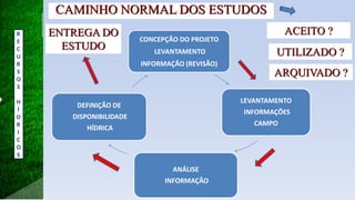 CAMINHO NORMAL DOS ESTUDOS
CONCEPÇÃO DO PROJETO
LEVANTAMENTO
INFORMAÇÃO (REVISÃO)
LEVANTAMENTO
INFORMAÇÕES
CAMPO
ANÁLISE
INFORMAÇÃO
DEFINIÇÃO DE
DISPONIBILIDADE
HÍDRICA
ACEITO ?
UTILIZADO ?
ARQUIVADO ?
ENTREGA DO
ESTUDO
R
E
C
U
R
S
O
S
H
Í
D
R
I
C
O
S
 