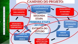 CAMINHO DO PROJETO:
CONCEPÇÃO DO PROJETO
E LEVANTAMENTO DE
INFORMAÇÕES
ENVOLVIMENTO
DE PARCEIROS
E GESTORES
LEVANTAMENTO
INFORMAÇÕES
CAMPO
ANÁLISE
INFORMAÇÃO
CONCLUSÕES E
DISCUSSÃO COM
OS PARCEIROS
DEFINIÇÃO DE
DISPONIBILIDADE
HÍDRICA
SOCIALIZAR A
INFORMAÇÃO E A
CONFIABILIDADE
MONITORAMENTO
PARA GARANTIR
DISPONIBILIDADE
PRIMEIRA ETAPA
2017/2018
ENTREGA DO
ESTUDO
SEGUNDA
ETAPA
R
E
C
U
R
S
O
S
H
Í
D
R
I
C
O
S
 