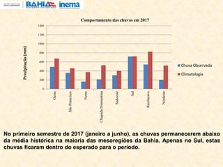 No primeiro semestre de 2017 (janeiro a junho), as chuvas permanecerem abaixo
da média histórica na maioria das mesoregiões da Bahia. Apenas no Sul, estas
chuvas ficaram dentro do esperado para o período.
0
200
400
600
800
1000
1200
1400
Oeste
SãoFrancisco
Norte
ChapadaDiamantina
Sudoeste
Sul
Recôncavo
Nordeste
Precipitação(mm)
Comportamento das chuvas em 2017
Chuva Observada
Climatologia
 