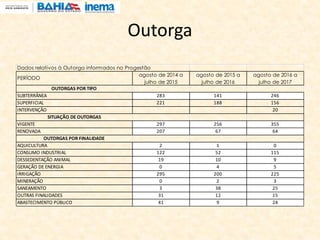 Outorga
Dados relativos à Outorga informados no Progestão
PERÍODO
agosto de 2014 a
julho de 2015
agosto de 2015 a
julho de 2016
agosto de 2016 a
julho de 2017
OUTORGAS POR TIPO
SUBTERRÂNEA 283 141 246
SUPERFICIAL 221 188 156
INTERVENÇÃO 20
SITUAÇÃO DE OUTORGAS
VIGENTE 297 256 355
RENOVADA 207 67 64
OUTORGAS POR FINALIDADE
AQUICULTURA 2 1 0
CONSUMO INDUSTRIAL 122 52 115
DESSEDENTAÇÃO ANIMAL 19 10 9
GERAÇÃO DE ENERGIA 0 4 5
IRRIGAÇÃO 295 200 225
MINERAÇÃO 0 2 3
SANEAMENTO 3 38 25
OUTRAS FINALIDADES 31 12 15
ABASTECIMENTO PÚBLICO 41 9 24
 