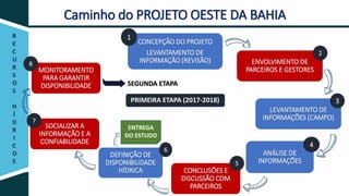 R
E
C
U
R
S
O
S
H
Í
D
R
I
C
O
S
Caminho do PROJETO OESTE DA BAHIA
CONCEPÇÃO DO PROJETO
LEVANTAMENTO DE
INFORMAÇÃO (REVISÃO)
1
DEFINIÇÃO DE
DISPONIBILIDADE
HÍDRICA
6
LEVANTAMENTO DE
INFORMAÇÕES (CAMPO)
3
ANÁLISE DE
INFORMAÇÕES
4
ENVOLVIMENTO DE
PARCEIROS E GESTORES
2
CONCLUSÕES E
DISCUSSÃO COM
PARCEIROS
5
SOCIALIZAR A
INFORMAÇÃO E A
CONFIABILIDADE
7
MONITORAMENTO
PARA GARANTIR
DISPONIBILIDADE
8
SEGUNDA ETAPA
PRIMEIRA ETAPA (2017-2018)
ENTREGA
DO ESTUDO
 