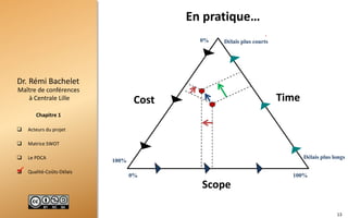  Acteurs du projet
 Matrice SWOT
 Le PDCA
 Qualité-Coûts-Délais
Maître de conférences
à Centrale Lille
Dr. Rémi Bachelet
Chapitre 1
Cost Time
Scope
En pratique…
0% 100%
.
Délais plus longs
Délais plus courts0%
100%

13
 
