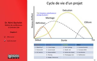 Maître de conférences
à Centrale Lille
Dr. Rémi Bachelet
Chapitre 5
 Effet tunnel
 Cycle de projet
Définition Montage Exécution Clôture
1 – Objectifs gaux 1 – C. des charges 1 – Suivi / pilotage 1 – Livraison/transfert
2 – Fiche de Déf. 2 – Lots de travail 2 – Modifs CdC 2 – Formation MOA
3 – CR, Todo list 3 – Responsabilités 3 – Gestion des risques 3 – Post Mortem
4 – Planning 4 – Prototypage, tests 4 – Réaffectation
5 – Budget / Ressources
DuréeDébut Fin
Définition
Montage
Exécution
Clôture
Niveaud’effort
Cycle de vie d’un projet
52
Voir formation « planification et
pilotage de projet »

 
