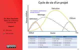 Maître de conférences
à Centrale Lille
Dr. Rémi Bachelet
Chapitre 5
 Effet tunnel
 Cycle de projet
Définition Montage Ex...