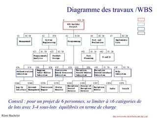 Diagramme des travaux /WBS




    Conseil : pour un projet de 6 personnes, se limiter à ±6 catégories de
    de lots avec 3-4 sous-lots équilibrés en terme de charge
Rémi Bachelet                                             Utilisation ou copie interdites sans citation
                                                           http://www.isi.edu/~iko/se/lca/lca_sdp_fig5_1.gif   14
 