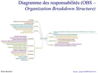 Diagramme des responsabilités (OBS –
                   Organization Breakdown Structure)




Rémi Bachelet                                  Source : projet COMPTAGE
                                       Utilisation ou copie interdites sans citation   09-11
                                                                                           15
 