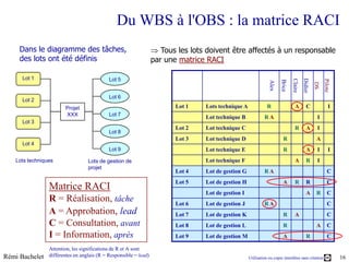 Du WBS à l'OBS : la matrice RACI
     Dans le diagramme des tâches,                                   Tous les lots doivent être affectés à un responsable
     des lots ont été définis                                     par une matrice RACI

      Lot 1                                 Lot 5




                                                                                                                                         Didier
                                                                                                                                Claire




                                                                                                                                                       Pilote
                                                                                                                        Brice
                                                                                                                 Alex




                                                                                                                                                  DS
                                            Lot 6
      Lot 2
                       Projet                                            Lot 1    Lots technique A              R                 A         C              I
                       XXX                  Lot 7
                                                                                  Lot technique B             RA                                   I
      Lot 3
                                                                         Lot 2    Lot technique C                                 R         A      I
                                            Lot 8
                                                                         Lot 3    Lot technique D                         R                        A
      Lot 4
                                            Lot 9                                 Lot technique E                         R                 A      I       I
   Lots techniques                Lots de gestion de                              Lot technique F                                 A         R      I
                                  projet
                                                                         Lot 4    Lot de gestion G            RA                                          C
                                                                         Lot 5    Lot de gestion H                        A       R         R             C
                Matrice RACI                                                      Lot de gestion I                                          A      R      C
                R = Réalisation, tâche                                   Lot 6    Lot de gestion J            RA                                          C
                A = Approbation, lead                                    Lot 7    Lot de gestion K                        R       A                       C
                C = Consultation, avant                                  Lot 8    Lot de gestion L                        R                        A      C
                I = Information, après                                   Lot 9    Lot de gestion M                        A                 R             C

                Attention, les significations de R et A sont
Rémi Bachelet   différentes en anglais (R = Responsible = lead)                                      Utilisation ou copie interdites sans citation              16
 