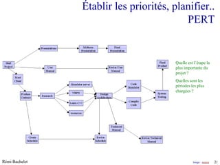 Établir les priorités, planifier..
                                          PERT


                                                    Quelle est l’étape la
                                                    plus importante du
                                                    projet ?
                                                    Quelles sont les
                                                    périodes les plus
                                                    chargées ?




Rémi Bachelet                                                         Image : source
                                   Utilisation ou copie interdites sans citation       21
 