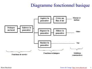 Diagramme fonctionnel basique




Rémi Bachelet                 Source de l’image: copie interdites sans citation
                                      Utilisation ou http://www.sbaysite.net      7
 