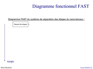 Diagramme fonctionnel FAST

        Diagramme FAST du système de séparation des étages du nano-lanceur :
                                         Commander la
                Séparer les étages
                                          séparation




                                     Effectuer la séparation               Gérer le choc
                                                                     Ecarter les deux morceaux
                                                                        après la séparation

                                             Gérer                 Protéger contre la température
                                        l'environnement
                                                                     Protéger contre la pression
                                            extérieur


                                                                        Récupérer les débris
                                        Gérer les débris
                                                                Eviter un trop grand nombre de débris



                                     Contrôler l'effectuation
       temps                              de la tâche



Rémi Bachelet                                                                                                   Projet PERSEUS2
                                                                               Utilisation ou copie interdites sans citation  8
 