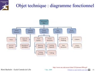 Représenter et planifier un projet c’est … Définir l’objectif à atteindre (un produit à fabriquer) Le décomposer en sous-parties Le diagramme fonctionnel Définir les étapes pour le réaliser Le diagramme des travaux (WBS), des responsabilités (OBS/RACI) Le PERT Le GANTT Préciser les moyens Le budget Inventorier et gérer les risques À toutes ces étapes on peut utiliser les outils des méthodes de résolutions de problèmes, notamment le  brainstorming  