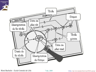 Décomposer les tâches : diagramme des travaux (WBS –  Work Breakdown Structure ) http://www.fineline-software.co.uk/wbs.gif   Faire un découpage des lots, approprié trop simple : on oublie des éléments importants trop détaillé : ingérable / perte de temps Lot de travail 