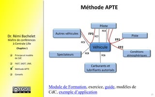 Maître de conférences
à Centrale Lille
Dr. Rémi Bachelet
 Principe et modèle
de CdC
 FAST, SADT, UML
 Méthode APTE
 Conseils
Chapitre 1 Véhicule
Pilote
Piste
Carburants et
lubrifiants autorisés
Autres véhicules
Spectateurs
FP1
FP2
FP3
FC4
FC7
FC5
FC8
FC6
Conditions
atmosphériques
Méthode APTE
Module de Formation, exercice, guide, modèles de
CdC, exemple d’application

15
 
