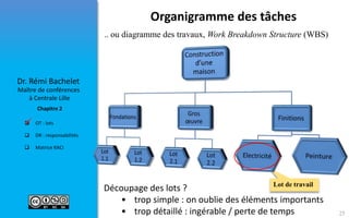  OT : lots
 DR : responsabilités
 Matrice RACI
Maître de conférences
à Centrale Lille
Dr. Rémi Bachelet
Chapitre 2
Organigramme des tâches
Découpage des lots ?
• trop simple : on oublie des éléments importants
• trop détaillé : ingérable / perte de temps
Lot de travail
.. ou diagramme des travaux, Work Breakdown Structure (WBS)

25
 