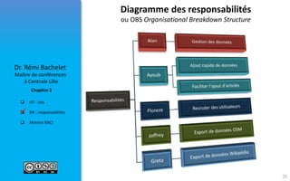  OT : lots
 DR : responsabilités
 Matrice RACI
Maître de conférences
à Centrale Lille
Dr. Rémi Bachelet
Chapitre 2
Diagramme des responsabilités
ou OBS Organisational Breakdown Structure

28
 