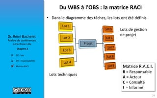  OT : lots
 DR : responsabilités
 Matrice RACI
Maître de conférences
à Centrale Lille
Dr. Rémi Bachelet
Chapitre 2
Du WBS à l'OBS : la matrice RACI
• Dans le diagramme des tâches, les lots ont été définis
Matrice R.A.C.I.
R = Responsable
A = Acteur
C = Consulté
I = Informé
Lots techniques
Lots de gestion
de projet

29
 