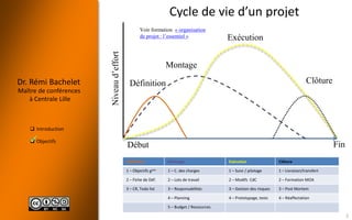  Introduction
 Objectifs
Dr. Rémi Bachelet
Maître de conférences
à Centrale Lille
Cycle de vie d’un projet
Définition Montage Exécution Clôture
1 – Objectifs gaux 1 – C. des charges 1 – Suivi / pilotage 1 – Livraison/transfert
2 – Fiche de Déf. 2 – Lots de travail 2 – Modifs CdC 2 – Formation MOA
3 – CR, Todo list 3 – Responsabilités 3 – Gestion des risques 3 – Post Mortem
4 – Planning 4 – Prototypage, tests 4 – Réaffectation
5 – Budget / Ressources
Début Fin
Définition
Montage
Exécution
Clôture
Niveaud’effort
3
Voir formation « organisation
de projet : l’essentiel »

 