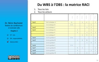  OT : lots
 DR : responsabilités
 Matrice RACI
Maître de conférences
à Centrale Lille
Dr. Rémi Bachelet
Chapitre 2
Du WBS à l'OBS : la matrice RACI
Alex
Brice
Claire
Didier
Directeur
Pilote
Lot 1 Lots technique A R A C I
Lot technique B R A I
Lot 2 Lot technique C A I
Lot 3 Lot technique D A I
Lot technique E R A I I
Lot technique F A R I
Lot 4 Lot de gestion G R A C
Lot 5 Lot de gestion H A R R C
Lot de gestion I A R C
Lot 6 Lot de gestion J R A
Lot 7 Lot de gestion K R A C
Lot 8 Lot de gestion L R A C
Lot 9 Lot de gestion M A R C
1. Tous les lots
2. Tous les acteurs

30
 