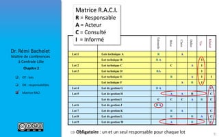  OT : lots
 DR : responsabilités
 Matrice RACI
Maître de conférences
à Centrale Lille
Dr. Rémi Bachelet
Chapitre 2
Edouardo
Brice
Claire
Didier
Yin
Khaled
Lot 1 Lots technique A R A
Lot technique B R A I
Lot 2 Lot technique C C A I
Lot 3 Lot technique D RA I
Lot technique E R A I I
Lot technique F A R I
Lot 4 Lot de gestion G R A C
Lot 5 Lot de gestion H A A R C
Lot de gestion I C C C A R C
Lot 6 Lot de gestion J R A
Lot 7 Lot de gestion K R A C
Lot 8 Lot de gestion L R R A C
Lot 9 Lot de gestion M A R C
 Obligatoire : un et un seul responsable pour chaque lot

31
Matrice R.A.C.I.
R = Responsable
A = Acteur
C = Consulté
I = Informé
 