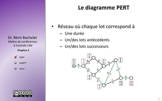 Maître de conférences
à Centrale Lille
Dr. Rémi Bachelet
Chapitre 3
 PERT
 GANTT
 Jalon
Le diagramme PERT
• Réseau où chaque lot correspond à
– Une durée
– Un/des lots antécédents
– Un/des lots successeurs

37
 
