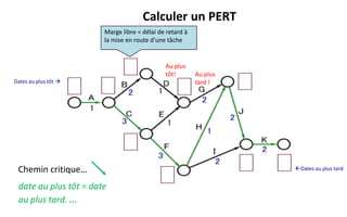 Calculer un PERT
Chemin critique…
Dates au plus tôt 
Dates au plus tard
Au plus
tôt! Au plus
tard !
date au plus tôt = date
au plus tard. …
Marge libre = délai de retard à
la mise en route d'une tâche
 