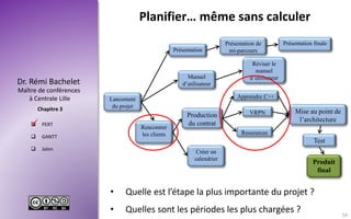 Maître de conférences
à Centrale Lille
Dr. Rémi Bachelet
Chapitre 3
 PERT
 GANTT
 Jalon
Planifier… même sans calculer
• Quelle est l’étape la plus importante du projet ?
• Quelles sont les périodes les plus chargées ?
Test
Produit
final
Présentation
Présentation de
mi-parcours
Présentation finale
Lancement
du projet
Manuel
d’utilisateur
Réviser le
manuel
d’utilisateur
Rencontrer
les clients
Créer un
calendrier
Production
du contrat
Apprendre C++
VRPN
Ressources
Mise au point de
l’architecture

39
 