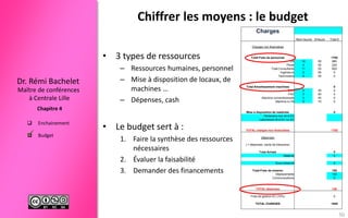 Maître de conférences
à Centrale Lille
Dr. Rémi Bachelet
Chapitre 4
 Enchainement
 Budget
Charges
Nbre heures €/Heure Total €
Charges non financières
Total Frais de personnel 1705
DS 16 55 880
Pilote 4 55 220
Total Consultants 11 55 605
Ingénieurs 0 55 0
Techniciens 0 35 0
Total Amortissement machines 0
CAO 0 30 0
FAO 0 60 0
Machine conventionnelle 0 40 0
Machine à CN 0 70 0
Mise à disposition de matériels 0
Partenaire non lié à EC
Laboratoire lié à EC ou EC
TOTAL charges non financières 1705
Dépenses
( = dépenses, sortie de trésorerie)
Total Achats 0
Matériel 0
Sous traitance 0
Total Frais de mission 150
Déplacements 150
Communications 0
TOTAL dépenses 150
Frais de gestion EC (10%) 0
TOTAL CHARGES 1855
Chiffrer les moyens : le budget
• 3 types de ressources
– Ressources humaines, personnel
– Mise à disposition de locaux, de
machines …
– Dépenses, cash
• Le budget sert à :
1. Faire la synthèse des ressources
nécessaires
2. Évaluer la faisabilité
3. Demander des financements

50
 